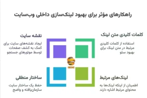 روش صحیح لینک سازی داخلی