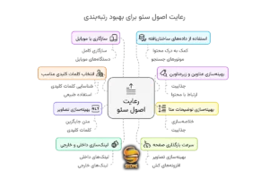  رعایت اصول سئو