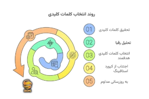 مراحل انتخاب کلمات کلیدی مناسب