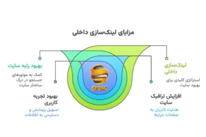 نحوه و مزایای لینک سازی داخلی