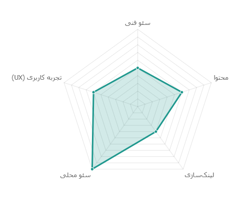 پکیج تخصصی سئو محلی (Local SEO)